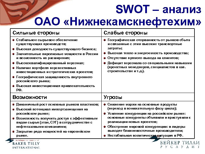 SWOT – анализ ОАО «Нижнекамскнефтехим» Сильные стороны Стабильное сырьевое обеспечение существующих производств; Высокая доходность