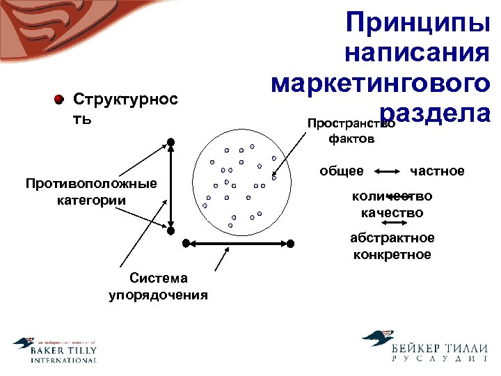 Структурнос ть Принципы написания маркетингового раздела Пространство фактов Противоположные категории общее частное количество качество