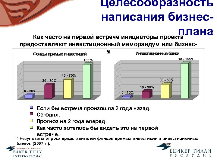 Целесообразность написания бизнесплана Как часто на первой встрече инициаторы проекта предоставляют инвестиционный меморандум или