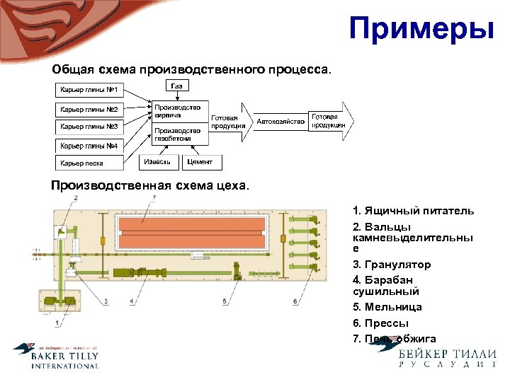 Примеры Общая схема производственного процесса. Производственная схема цеха. 1. Ящичный питатель 2. Вальцы камневыделительны