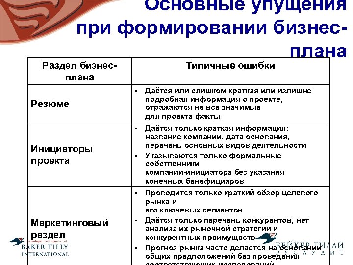 Основные упущения при формировании бизнесплана Раздел бизнесплана Типичные ошибки • Даётся или слишком краткая