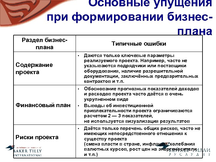 Основные упущения при формировании бизнесплана Раздел бизнесплана Типичные ошибки • Даются только ключевые параметры