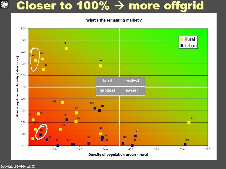 Closer to 100% more offgrid hardest Source: ESMAP 2006 easiest easier 