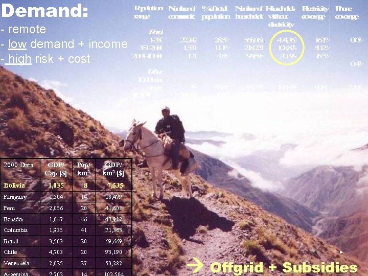 Demand: - remote - low demand + income - high risk + cost 2000