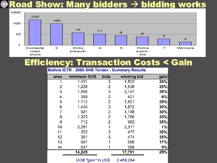 Road Show: Many bidders bidding works Efficiency: Transaction Costs < Gain 