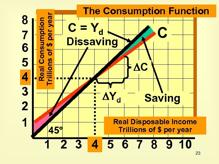 Real Consumption Trillions of $ per year 8 7 6 5 4 3 2