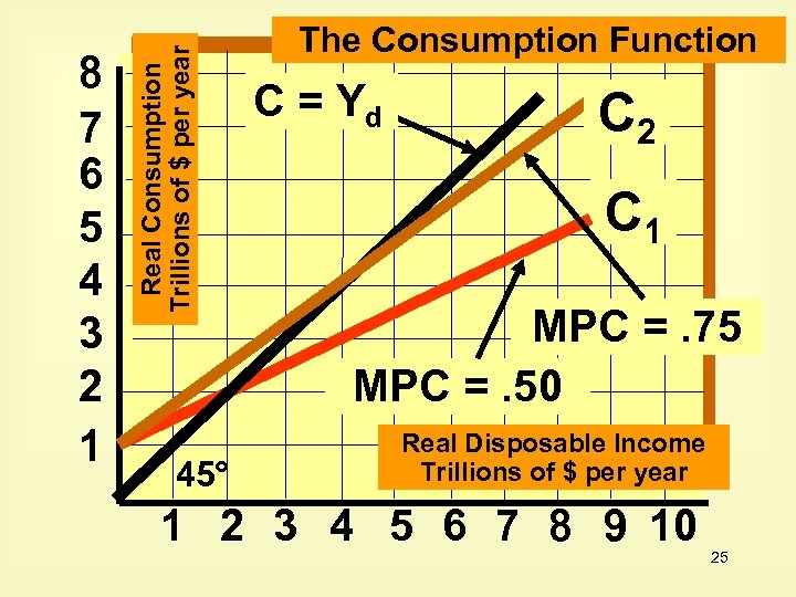 Real Consumption Trillions of $ per year 8 7 6 5 4 3 2