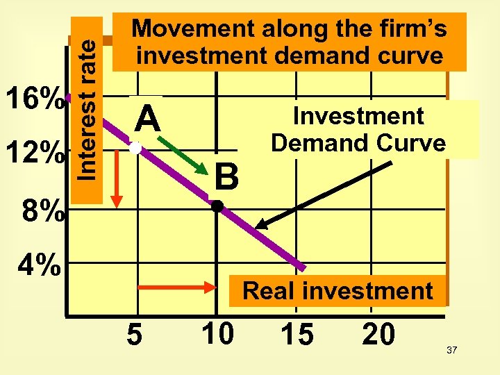 12% Interest rate 16% Movement along the firm’s investment demand curve A B 8%