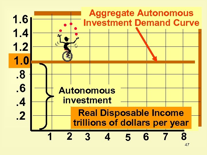 Aggregate Autonomous Investment Demand Curve 1. 6 1. 4 1. 2 1. 0. 8.