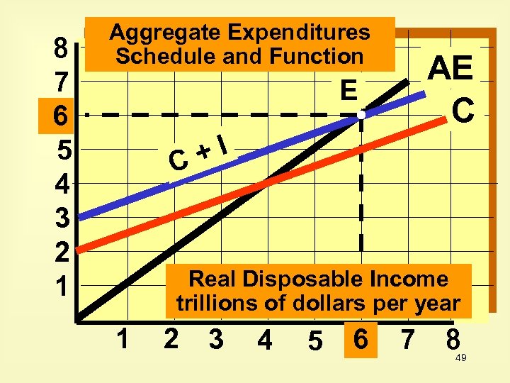 8 7 6 5 4 3 2 1 Aggregate Expenditures Schedule and Function AE