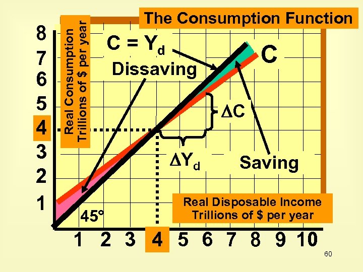 Real Consumption Trillions of $ per year 8 7 6 5 4 3 2
