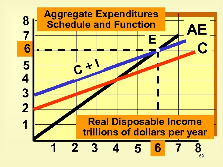 8 7 6 5 4 3 2 1 Aggregate Expenditures Schedule and Function AE