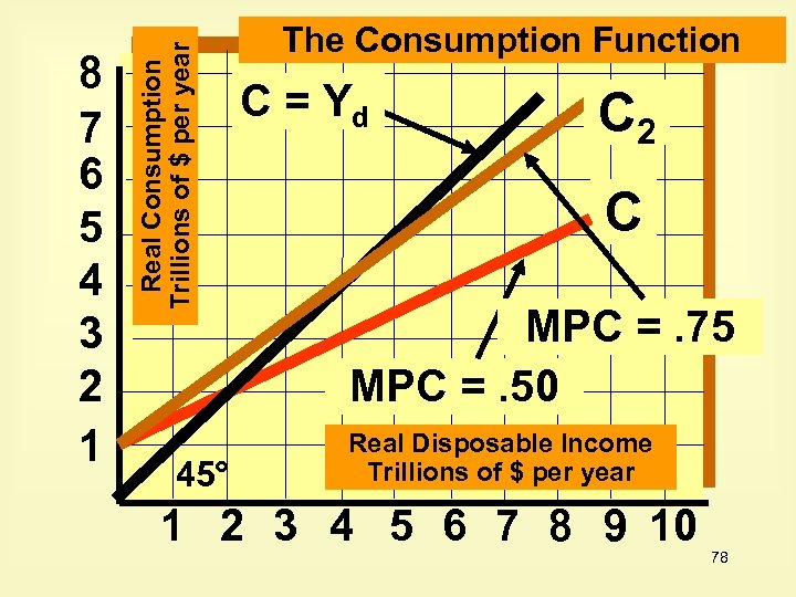 Real Consumption Trillions of $ per year 8 7 6 5 4 3 2
