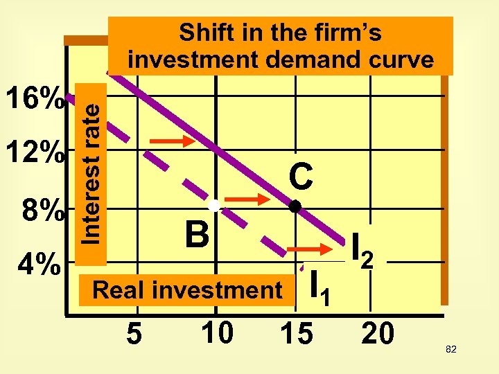 16% 12% 8% 4% Interest rate Shift in the firm’s investment demand curve C