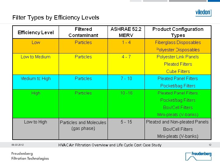 Filter Types by Efficiency Levels 08. 03. 2012 HVAC Air Filtration Overview and Life