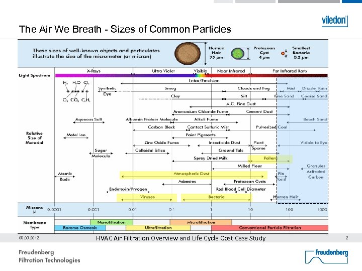 The Air We Breath - Sizes of Common Particles 08. 03. 2012 HVAC Air