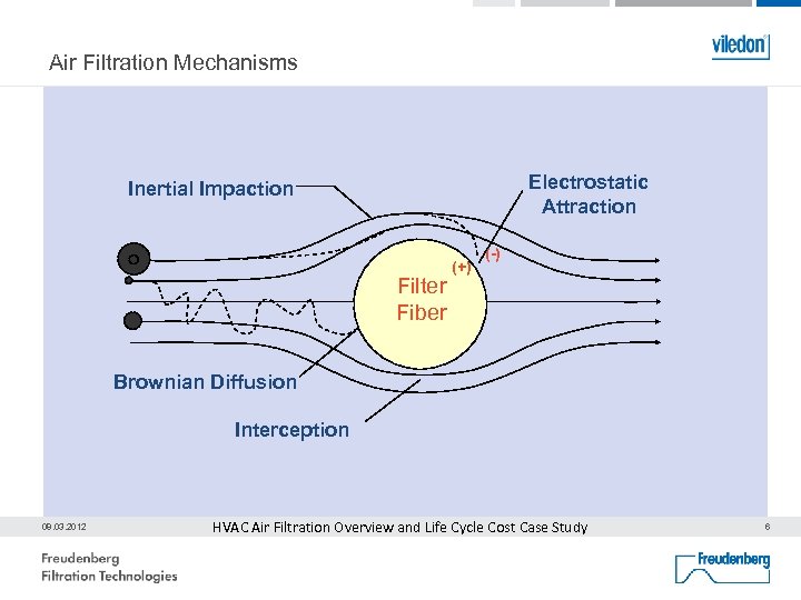 Air Filtration Mechanisms Electrostatic Attraction Inertial Impaction Filter Fiber (+) (-) Brownian Diffusion Interception
