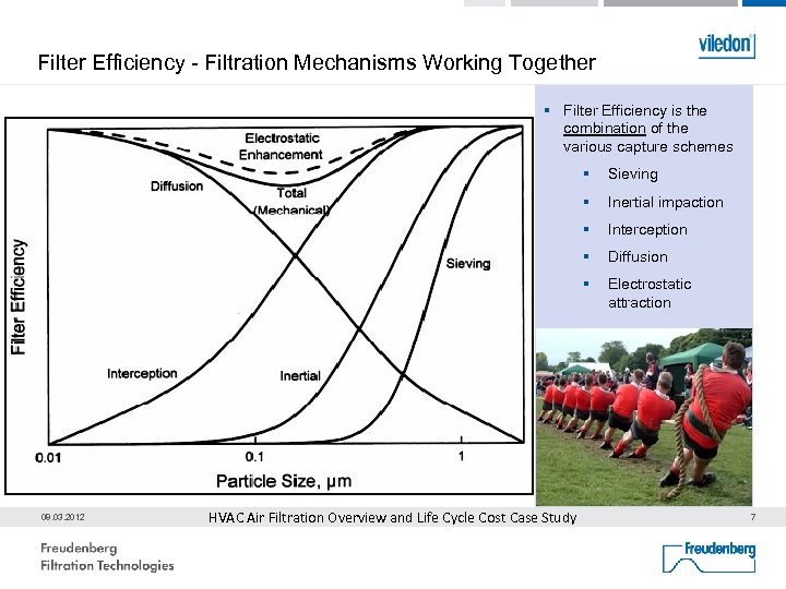 Filter Efficiency - Filtration Mechanisms Working Together § Filter Efficiency is the combination of