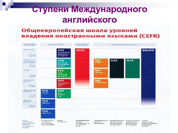 Ступени Международного английского 
