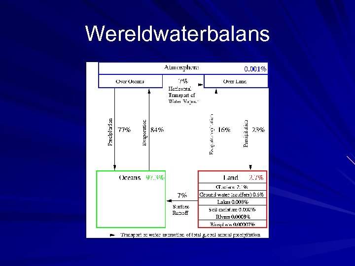 Wereldwaterbalans 