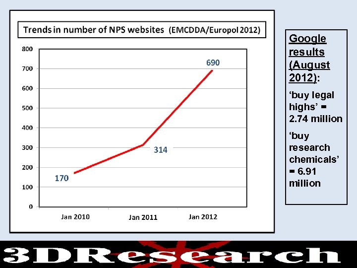 Google results (August 2012): ‘buy legal highs’ = 2. 74 million ‘buy research chemicals’