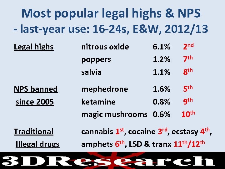 Most popular legal highs & NPS - last-year use: 16 -24 s, E&W, 2012/13