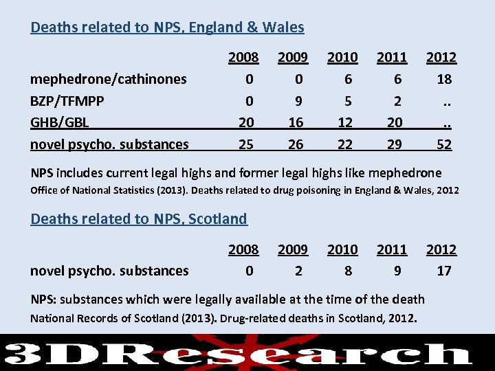 Deaths related to NPS, England & Wales mephedrone/cathinones BZP/TFMPP GHB/GBL novel psycho. substances 2008