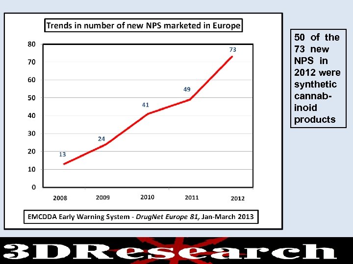 50 of the 73 new NPS in 2012 were synthetic cannabinoid products 