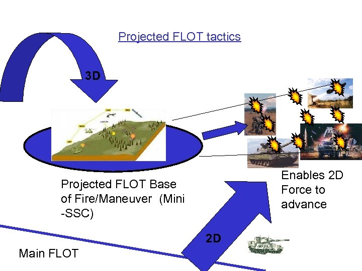 Projected FLOT tactics 3 D Enables 2 D Force to advance Projected FLOT Base