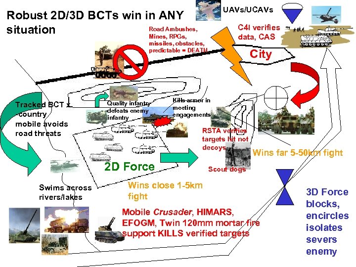 UAVs/UCAVs Robust 2 D/3 D BCTs win in ANY Road Ambushes, situation Mines, RPGs,
