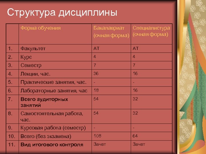 Структура дисциплины Форма обучения Бакалавриат Специалистура (очная форма) 1. Факультет АТ АТ 2. Курс