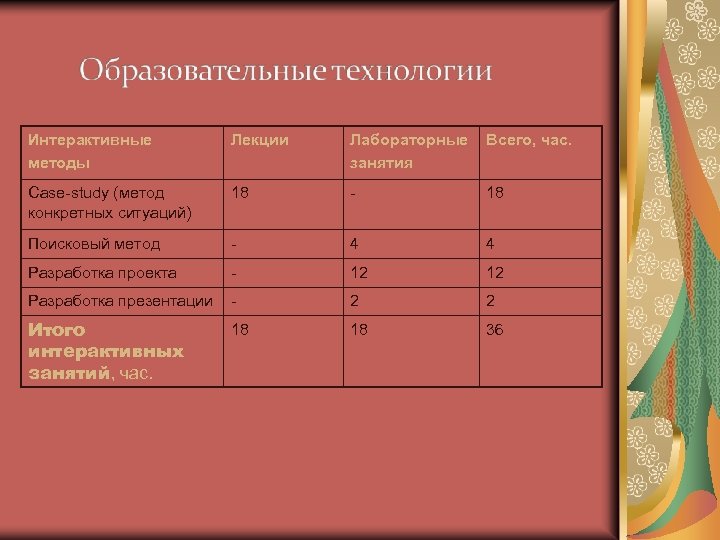 Интерактивные методы Лекции Лабораторные занятия Всего, час. Case-study (метод конкретных ситуаций) 18 - 18