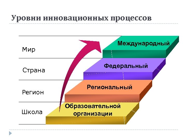 Уровни инновационных процессов Мир Страна Регион Школа Международный Федеральный Региональный Образовательной организации 