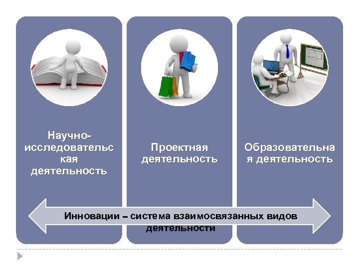 Научноисследовательс кая деятельность Проектная деятельность Образовательна я деятельность Инновации – система взаимосвязанных видов деятельности