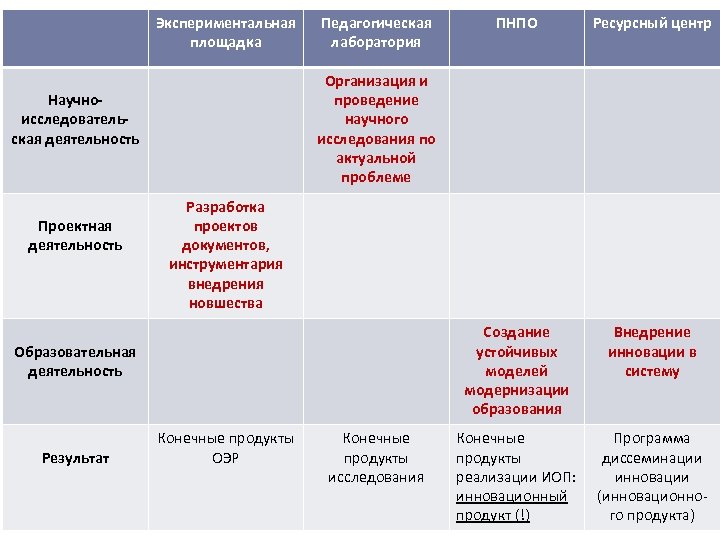 Экспериментальная площадка Ресурсный центр Создание устойчивых моделей модернизации образования Внедрение инновации в систему Конечные