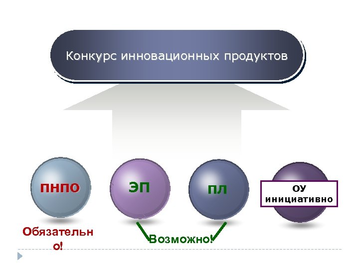 Конкурс инновационных продуктов ПНПО Обязательн о! ЭП ПЛ Возможно! ОУ инициативно 