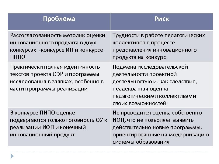 Проблема Риск Рассогласованность методик оценки инновационного продукта в двух конкурсах -конкурсе ИП и конкурсе