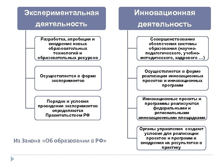 Экспериментальная деятельность Инновационная деятельность Разработка, апробация и внедрение новых образовательных технологий и образовательных ресурсов