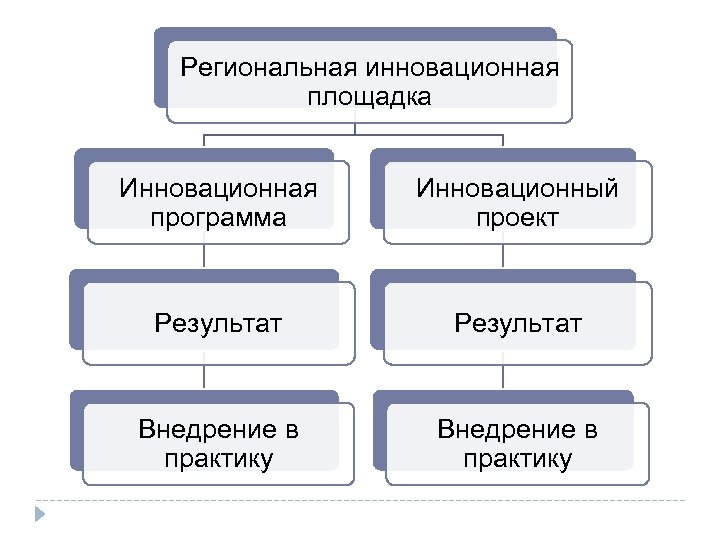 Региональная инновационная площадка Инновационная программа Инновационный проект Результат Внедрение в практику 