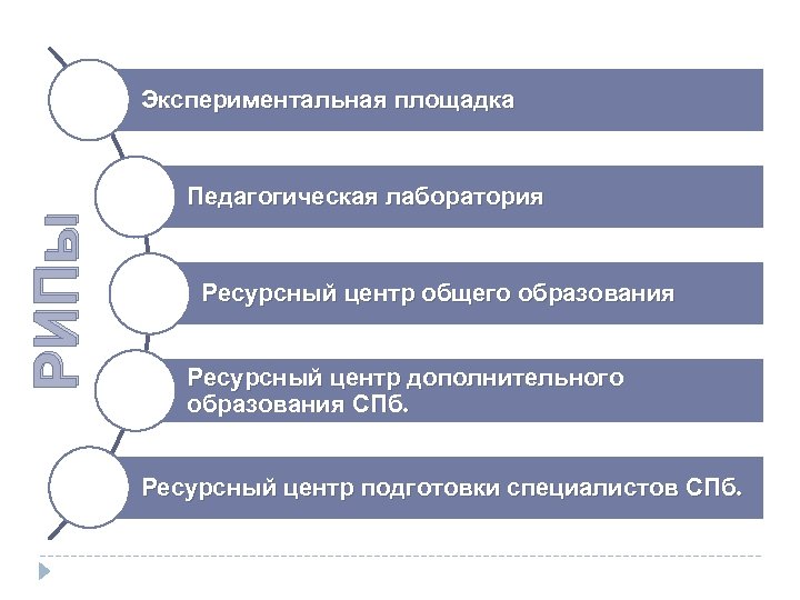 Экспериментальная площадка РИПы Педагогическая лаборатория Ресурсный центр общего образования Ресурсный центр дополнительного образования СПб.