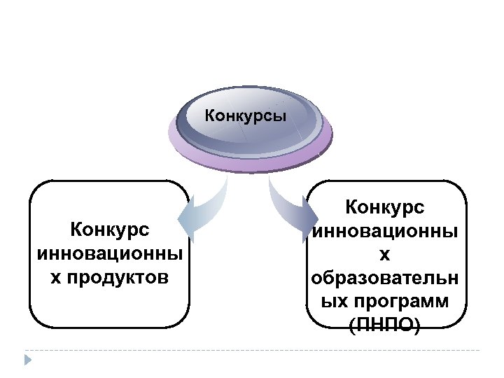 Конкурсы Конкурс инновационны х продуктов Конкурс инновационны х образовательн ых программ (ПНПО) 
