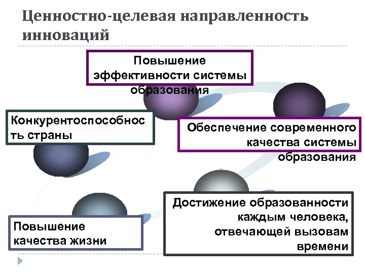 Ценностно-целевая направленность инноваций Повышение эффективности системы образования Конкурентоспособнос ть страны Повышение качества жизни Обеспечение