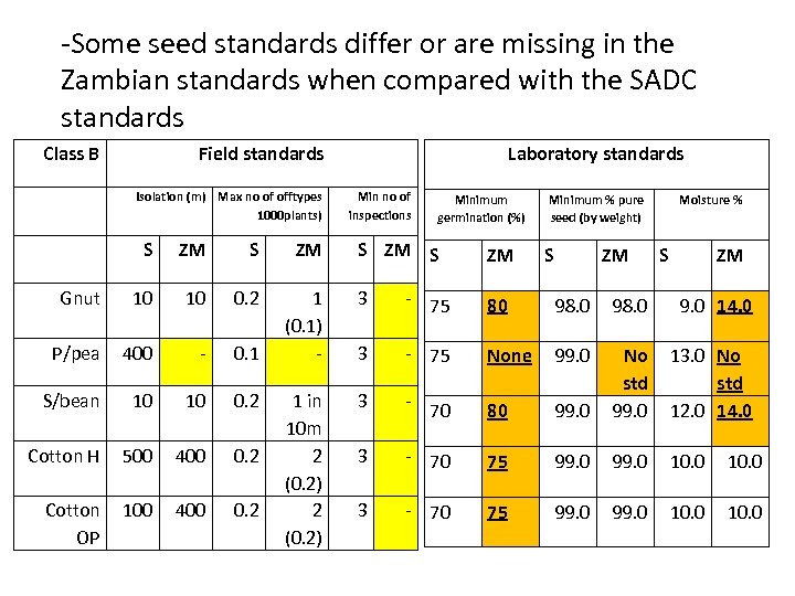 -Some seed standards differ or are missing in the Zambian standards when compared with