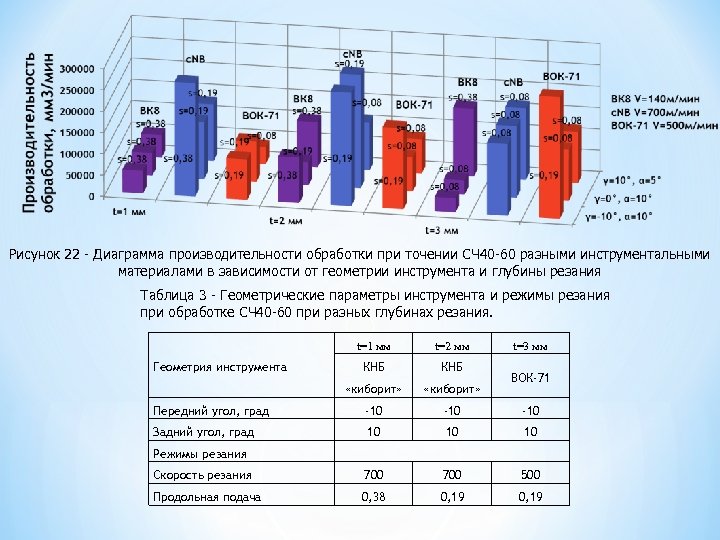 Рисунок 22 - Диаграмма производительности обработки при точении СЧ 40 -60 разными инструментальными материалами