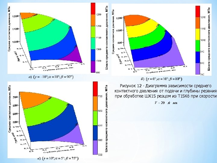 Рисунок 12 - Диаграмма зависимости среднего контактного давления от подачи и глубины резания при