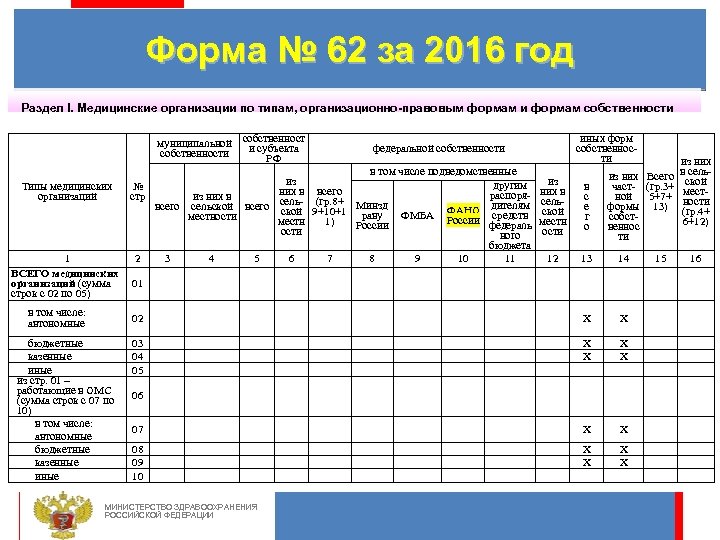 Форма № 62 за 2016 год Раздел I. Медицинские организации по типам, организационно-правовым формам