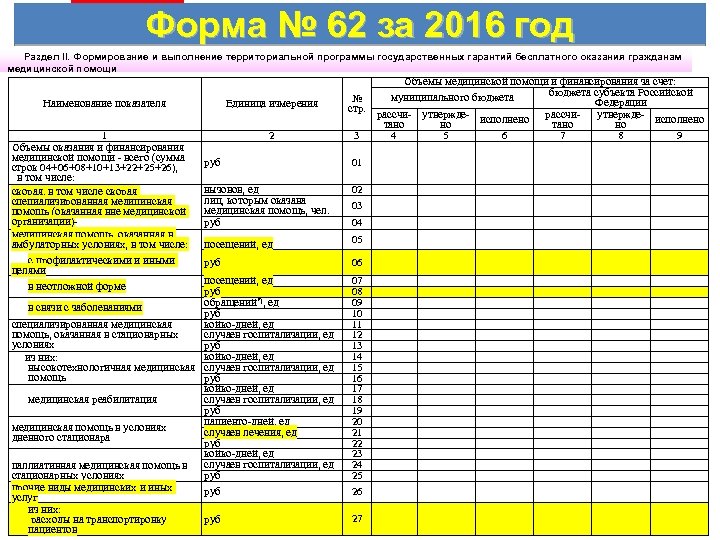 Форма № 62 за 2016 год Раздел II. Формирование и выполнение территориальной программы государственных