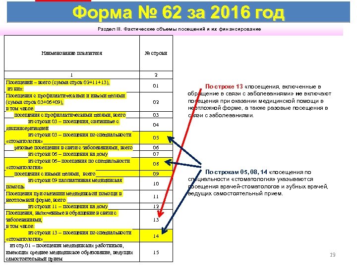 Форма № 62 за 2016 год Раздел III. Фактические объемы посещений и их финансирование