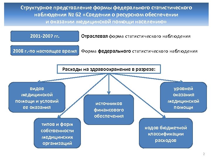 Структурное представление. Федеральное и ведомственное статистическое наблюдение. Федеральное статистическое наблюдение и ведомственная статистика. Формы ведомственного наблюдения. Формы государственного и ведомственного статистического наблюдения.