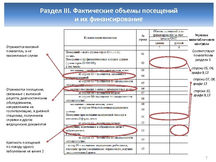 Раздел III. Фактические объемы посещений и их финансирование Отражается валовый показатель, а не законченные
